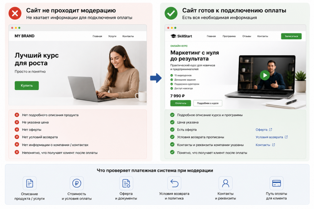 Модерация платежной системы: почему оплату могут не подключить и что проверяют до запуска